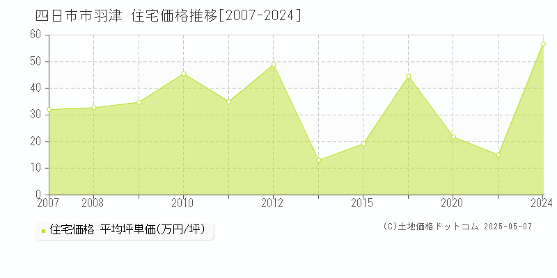 四日市市羽津の住宅価格推移グラフ 