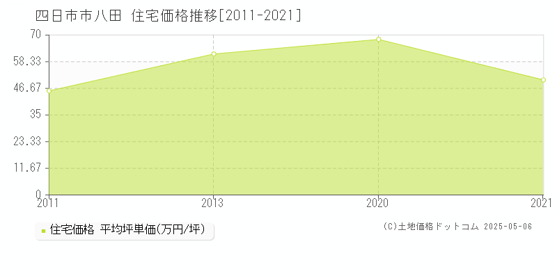 八田(四日市市)の住宅価格推移グラフ(坪単価)[2011-2021年]