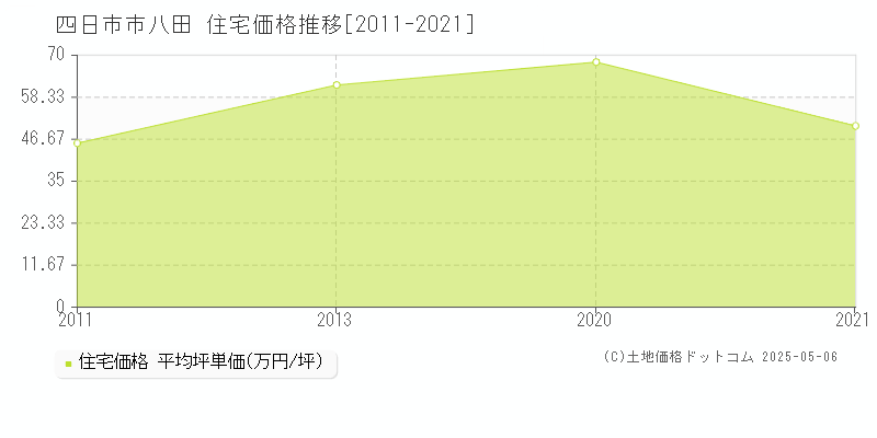 四日市市八田の住宅価格推移グラフ 