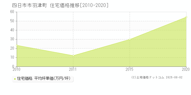 羽津町(四日市市)の住宅価格推移グラフ(坪単価)[2010-2020年]