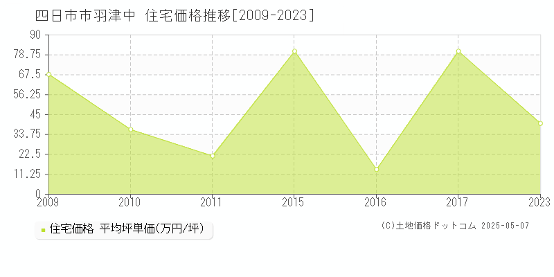 羽津中(四日市市)の住宅価格推移グラフ(坪単価)[2009-2023年]