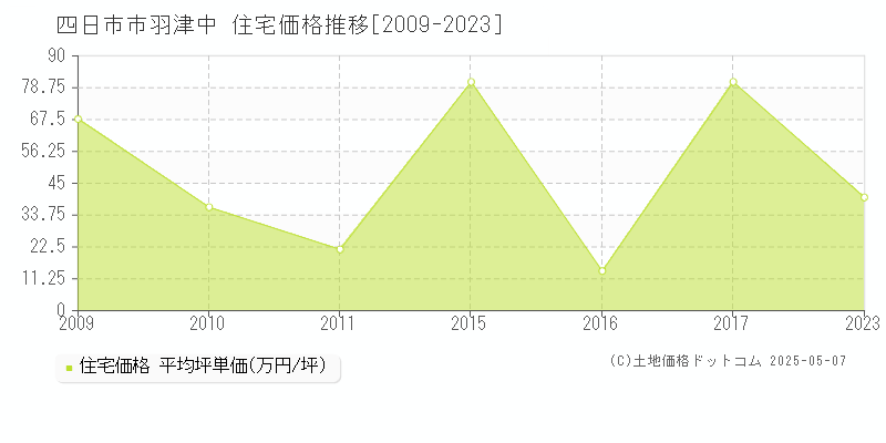 四日市市羽津中の住宅価格推移グラフ 