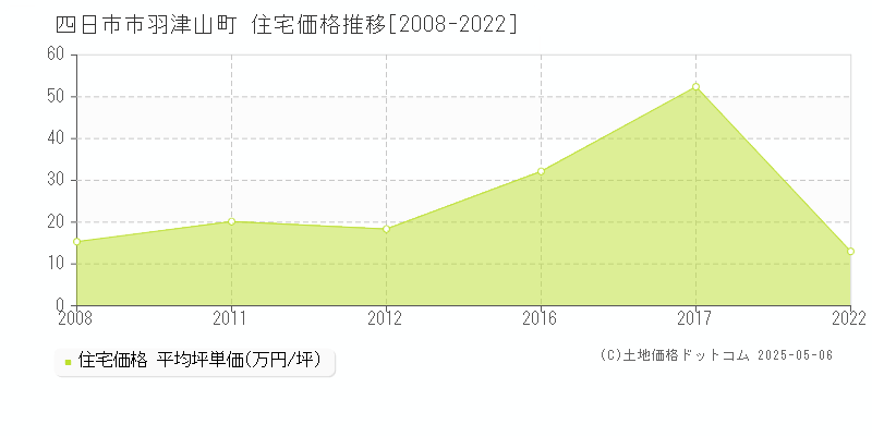 羽津山町(四日市市)の住宅価格推移グラフ(坪単価)[2008-2022年]