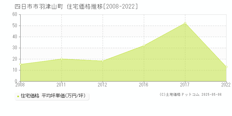 四日市市羽津山町の住宅価格推移グラフ 