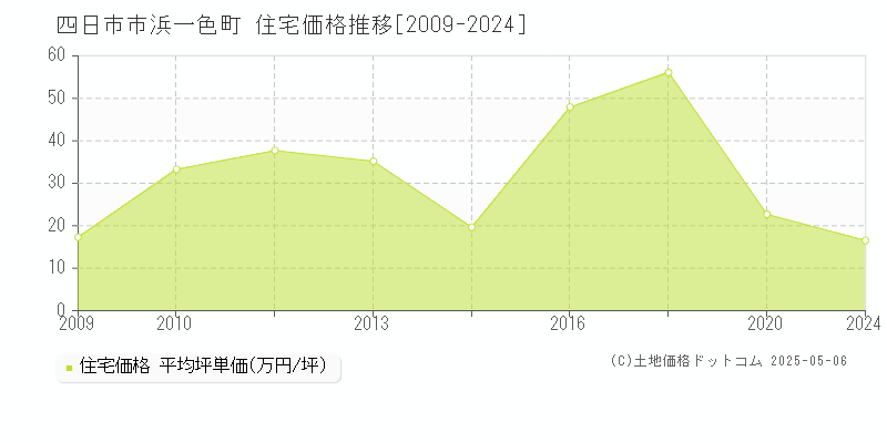 四日市市浜一色町の住宅価格推移グラフ 