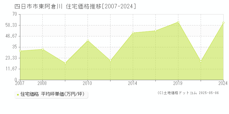 東阿倉川(四日市市)の住宅価格推移グラフ(坪単価)[2007-2024年]