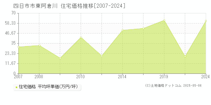 四日市市東阿倉川の住宅価格推移グラフ 