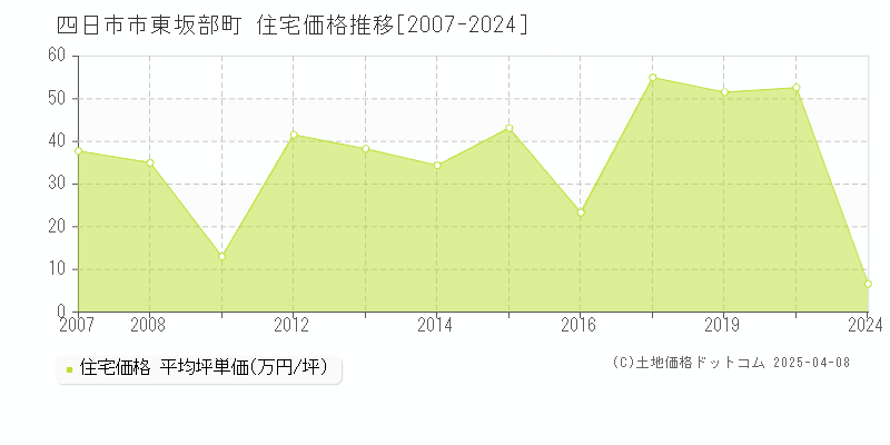 四日市市東坂部町の住宅価格推移グラフ 