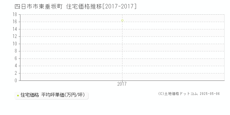 東垂坂町(四日市市)の住宅価格推移グラフ(坪単価)[2017-2017年]
