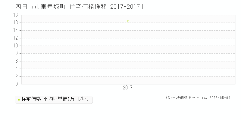 四日市市東垂坂町の住宅取引事例推移グラフ 