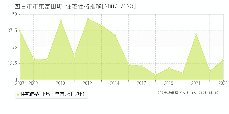 東富田町(四日市市)の住宅価格推移グラフ(坪単価)[2007-2023年]