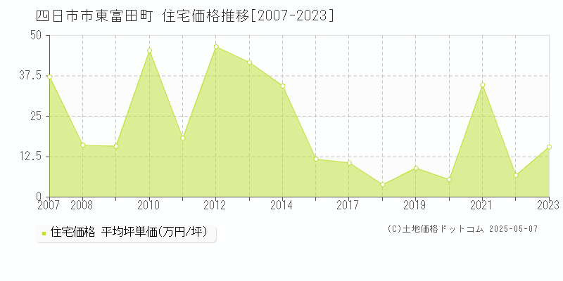 四日市市東富田町の住宅価格推移グラフ 