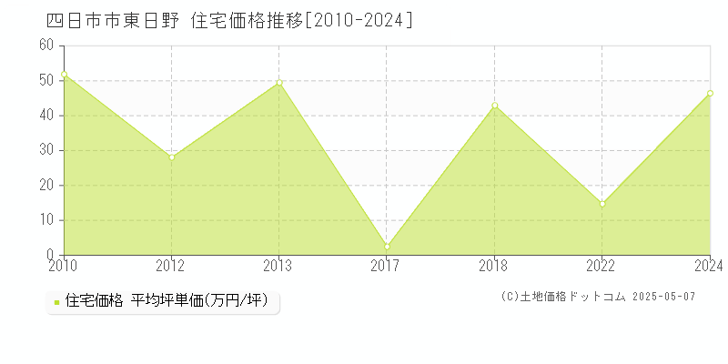 東日野(四日市市)の住宅価格推移グラフ(坪単価)[2010-2024年]