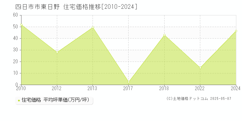 四日市市東日野の住宅価格推移グラフ 