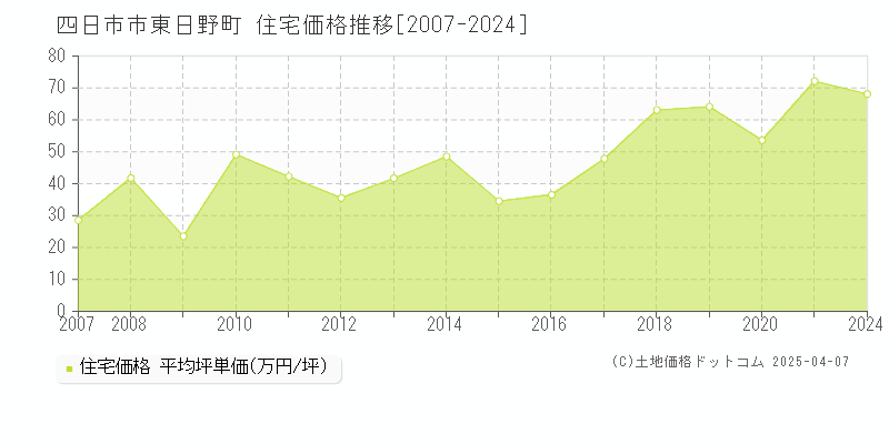 四日市市東日野町の住宅価格推移グラフ 