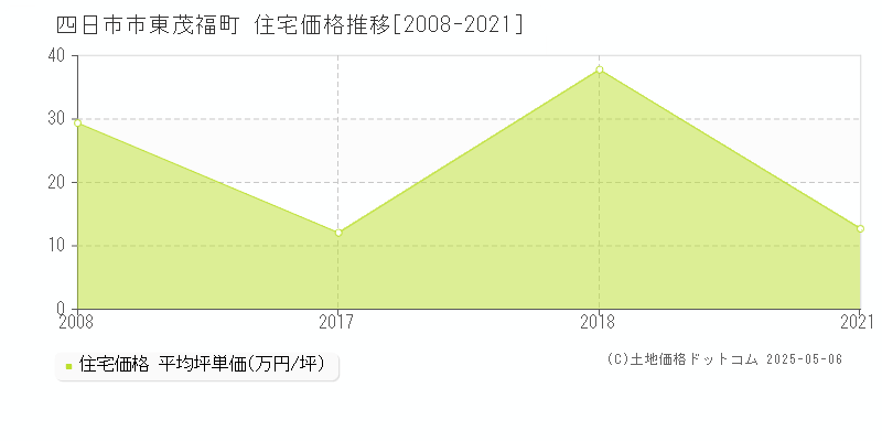 東茂福町(四日市市)の住宅価格推移グラフ(坪単価)[2008-2021年]
