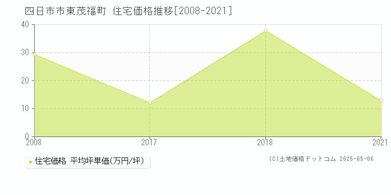 四日市市東茂福町の住宅価格推移グラフ 