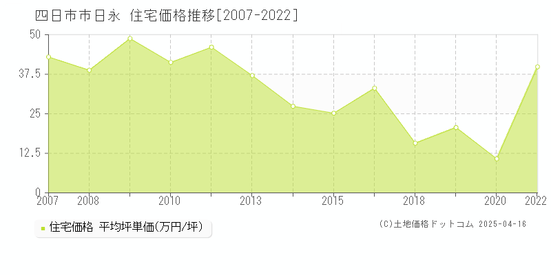 四日市市日永の住宅価格推移グラフ 