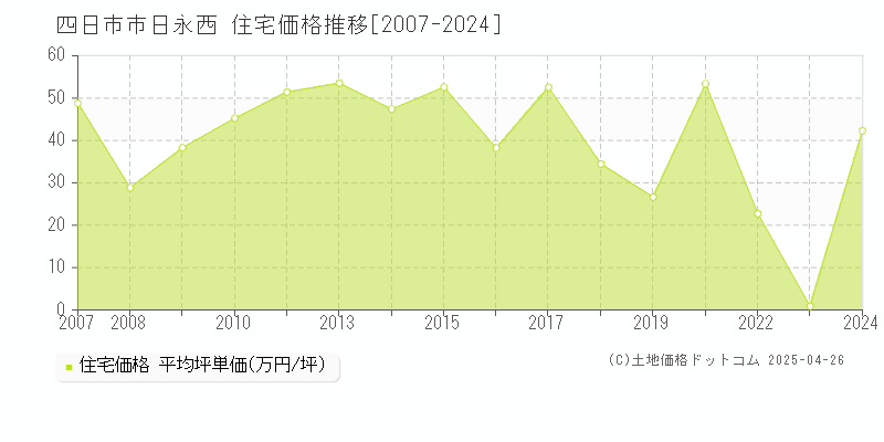 四日市市日永西の住宅価格推移グラフ 