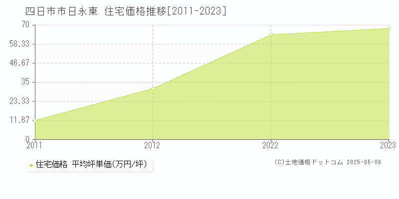 日永東(四日市市)の住宅価格推移グラフ(坪単価)[2011-2023年]