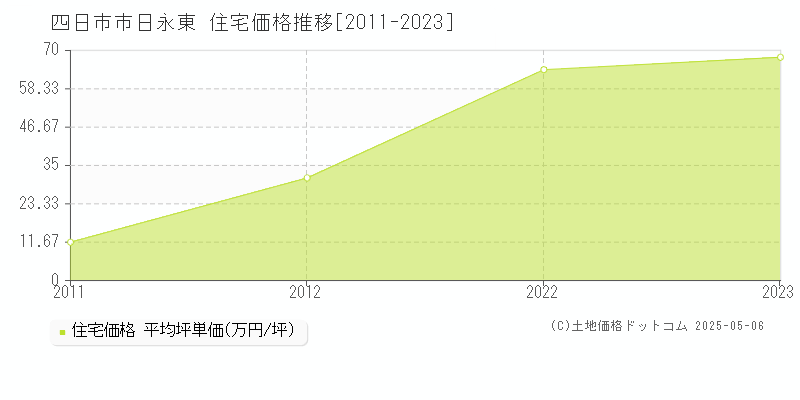 四日市市日永東の住宅価格推移グラフ 