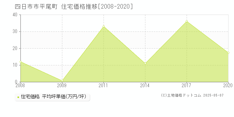 平尾町(四日市市)の住宅価格推移グラフ(坪単価)[2008-2020年]