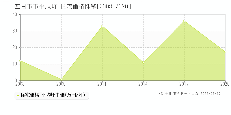 四日市市平尾町の住宅価格推移グラフ 