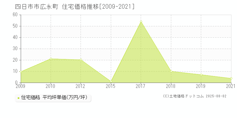 広永町(四日市市)の住宅価格推移グラフ(坪単価)[2009-2021年]