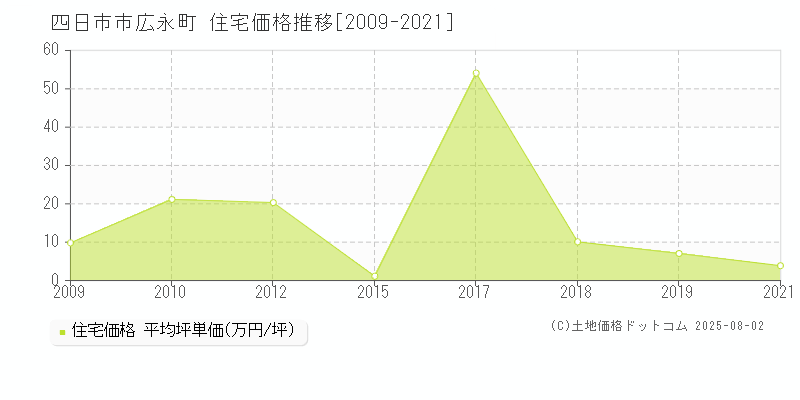 四日市市広永町の住宅価格推移グラフ 