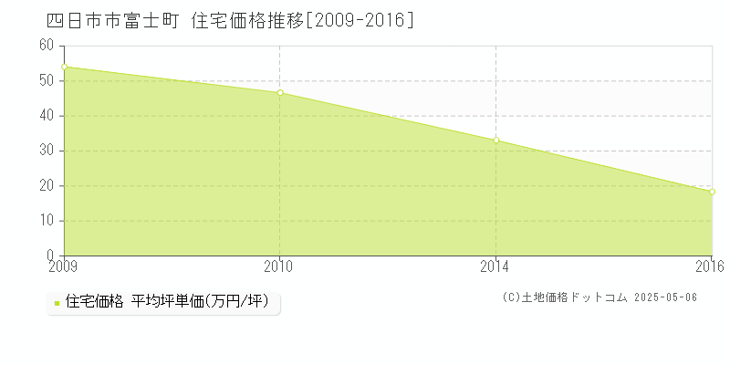 富士町(四日市市)の住宅価格推移グラフ(坪単価)[2009-2016年]