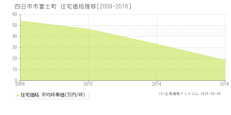 四日市市富士町の住宅価格推移グラフ 