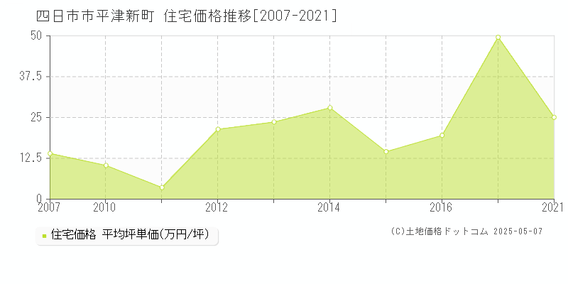 平津新町(四日市市)の住宅価格推移グラフ(坪単価)[2007-2021年]