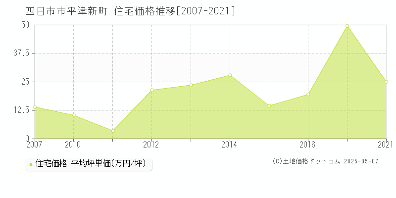 四日市市平津新町の住宅価格推移グラフ 