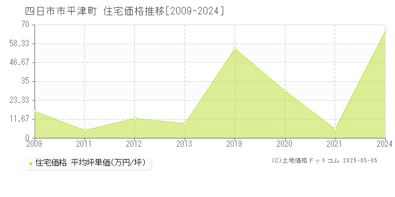 平津町(四日市市)の住宅価格推移グラフ(坪単価)[2009-2024年]