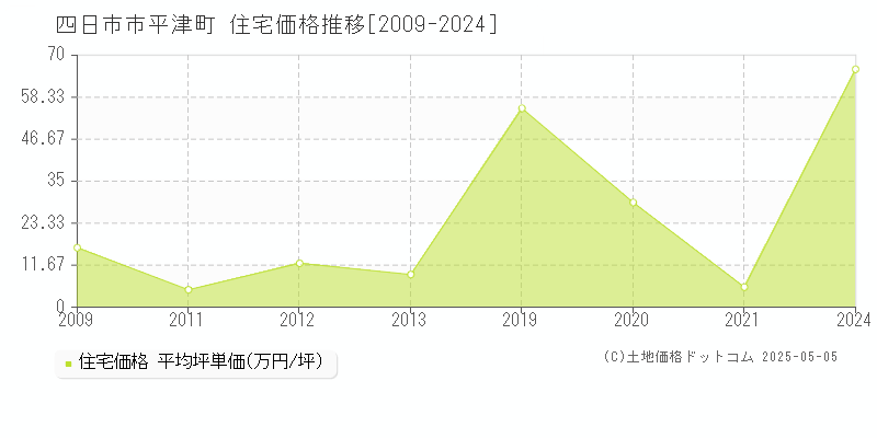 四日市市平津町の住宅価格推移グラフ 