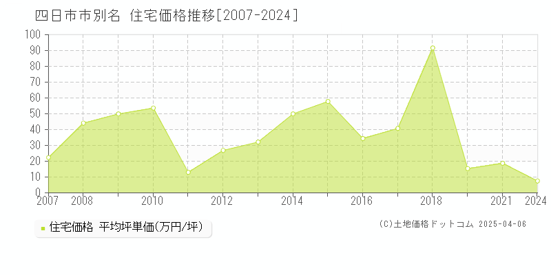 四日市市別名の住宅価格推移グラフ 