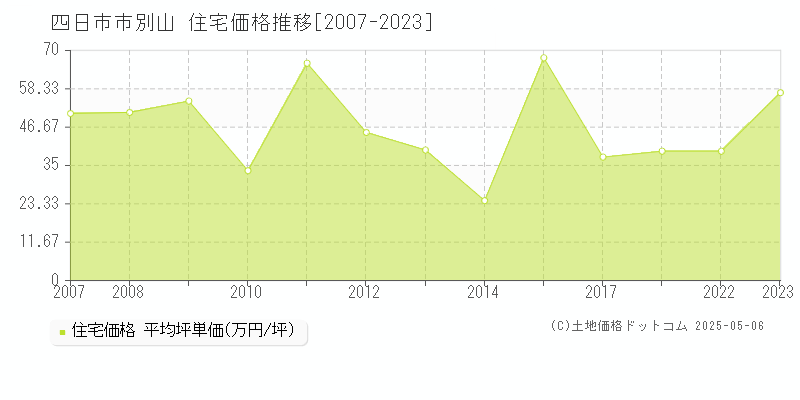 別山(四日市市)の住宅価格推移グラフ(坪単価)[2007-2023年]