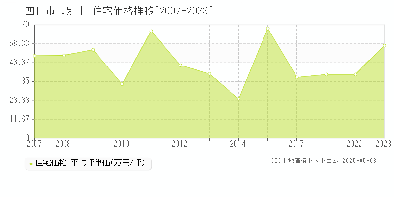 四日市市別山の住宅価格推移グラフ 