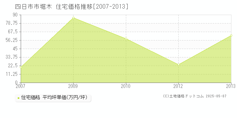 堀木(四日市市)の住宅価格推移グラフ(坪単価)[2007-2013年]