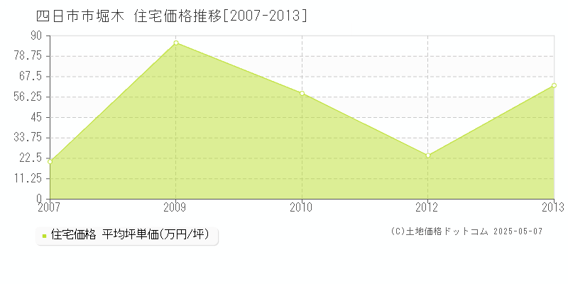 四日市市堀木の住宅価格推移グラフ 