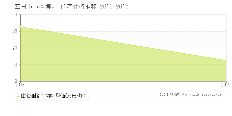 本郷町(四日市市)の住宅価格推移グラフ(坪単価)[2013-2015年]