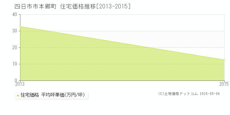 四日市市本郷町の住宅価格推移グラフ 
