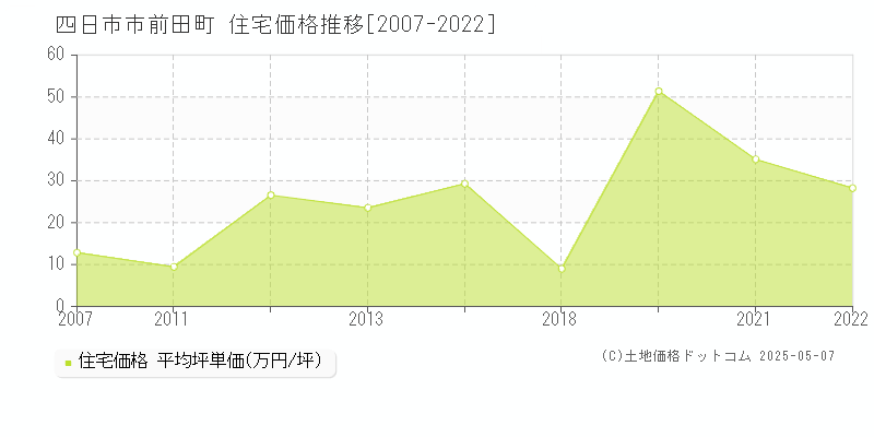 前田町(四日市市)の住宅価格推移グラフ(坪単価)[2007-2022年]