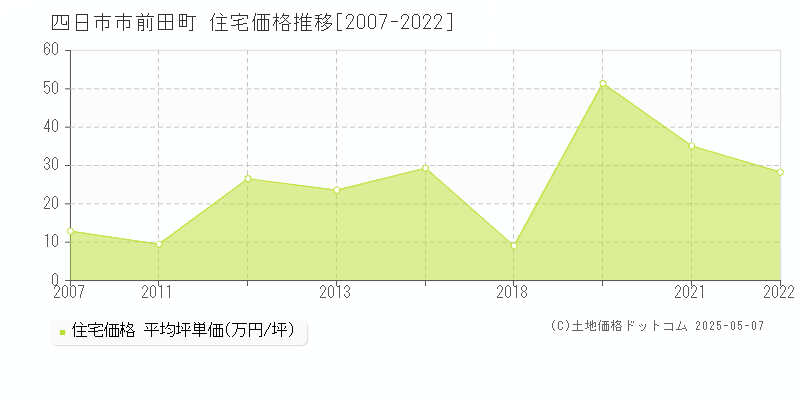 四日市市前田町の住宅価格推移グラフ 