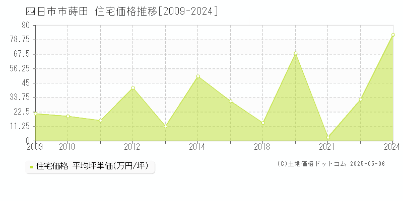 蒔田(四日市市)の住宅価格推移グラフ(坪単価)[2009-2024年]