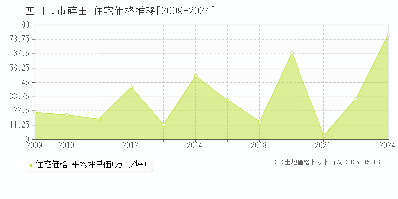 四日市市蒔田の住宅価格推移グラフ 