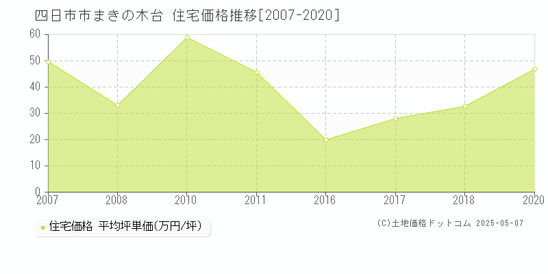 まきの木台(四日市市)の住宅価格推移グラフ(坪単価)[2007-2020年]