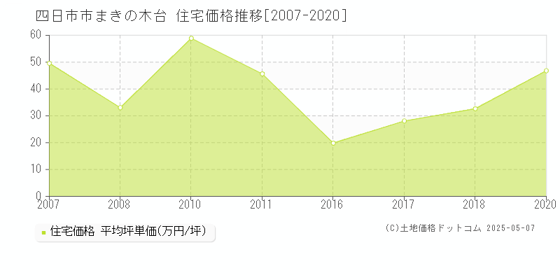 四日市市まきの木台の住宅価格推移グラフ 