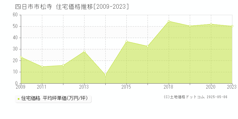 松寺(四日市市)の住宅価格推移グラフ(坪単価)[2009-2023年]