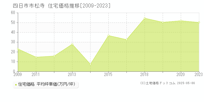 四日市市松寺の住宅取引事例推移グラフ 